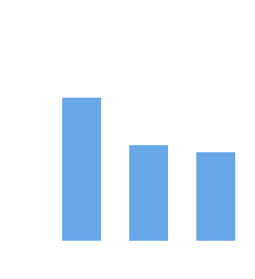 Verringert den Gingivalindex